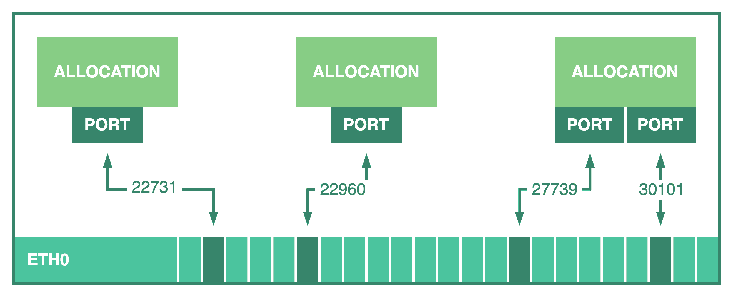 Nomad Port
Mapping