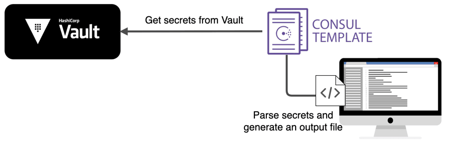 Vault and Consul Template